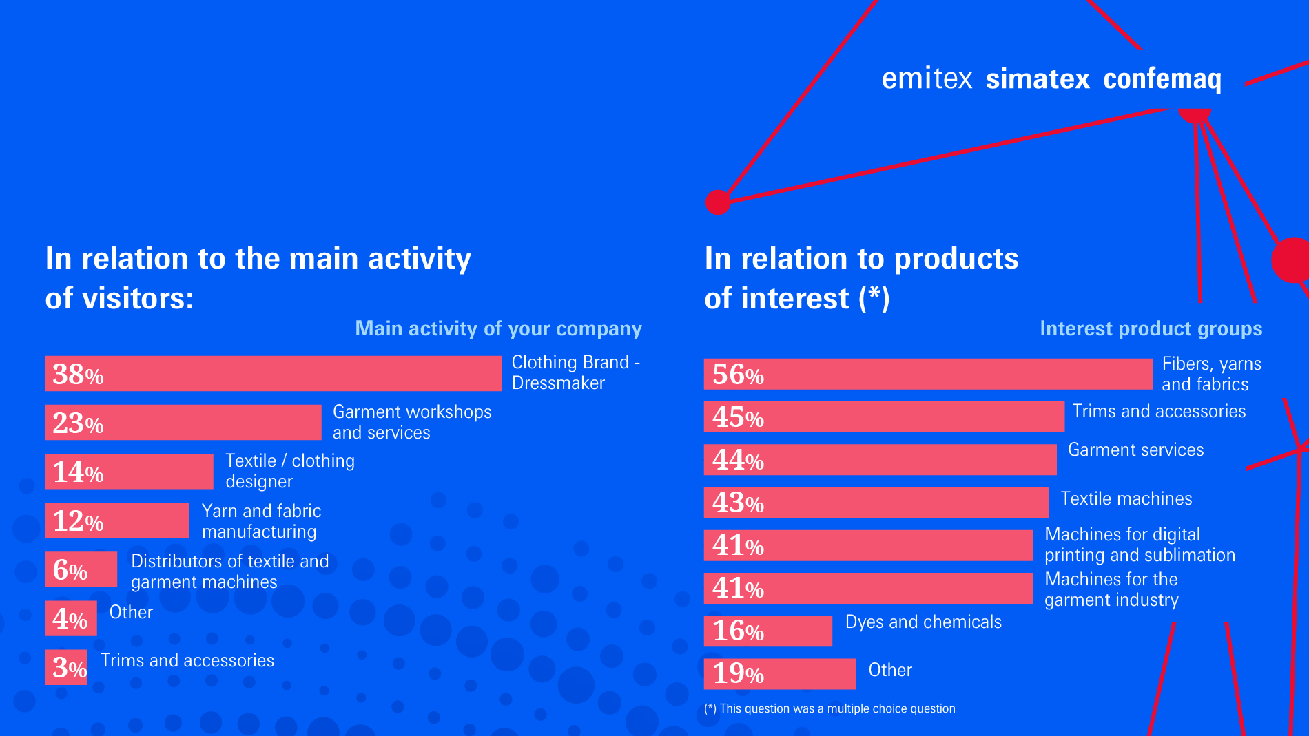 Emitex, Simatex, Confemaq: graphics - visitors