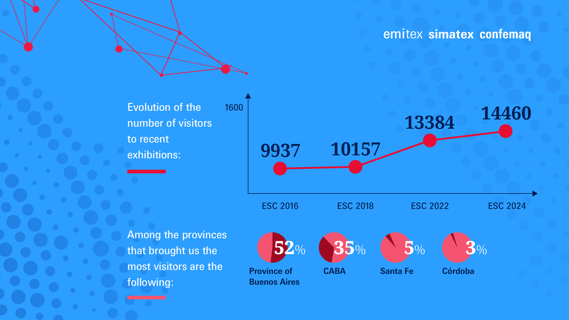 Emitex, Simatex, Confemaq: Visitantors - growts