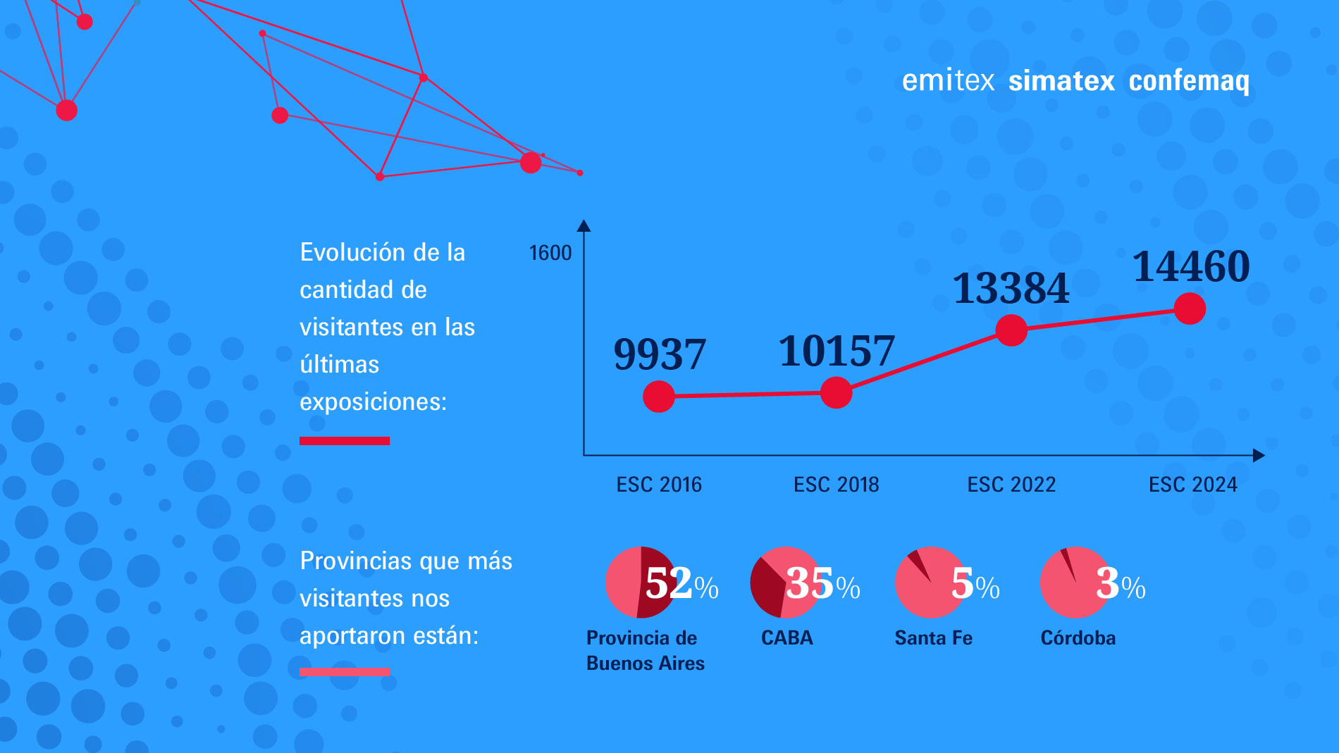 Emitex, Simatex, Confemaq: Visitantes - Crecimiento