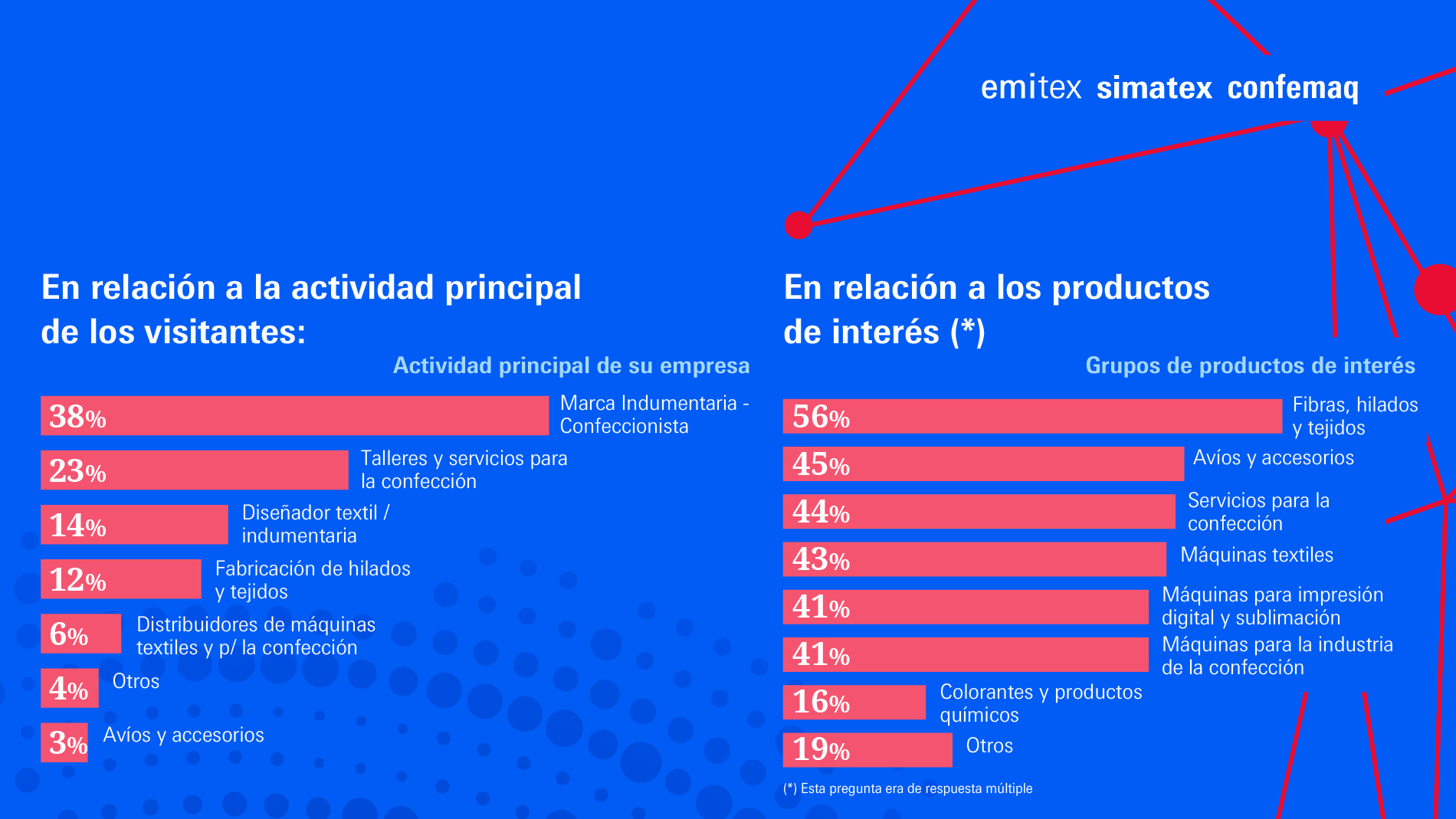 Emitex, Simatex, Confemaq: actividad principal de los visitantes y procuctos de interés