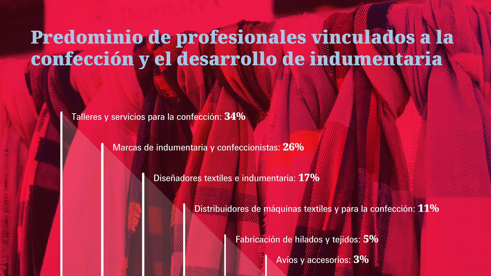 Emitex, Simatex, Confemaq: ocupación de los visitantes